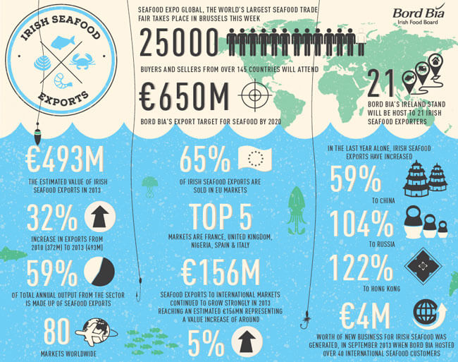 Bordbia Seafood exports web