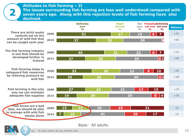 IFA Aquaculture Survey