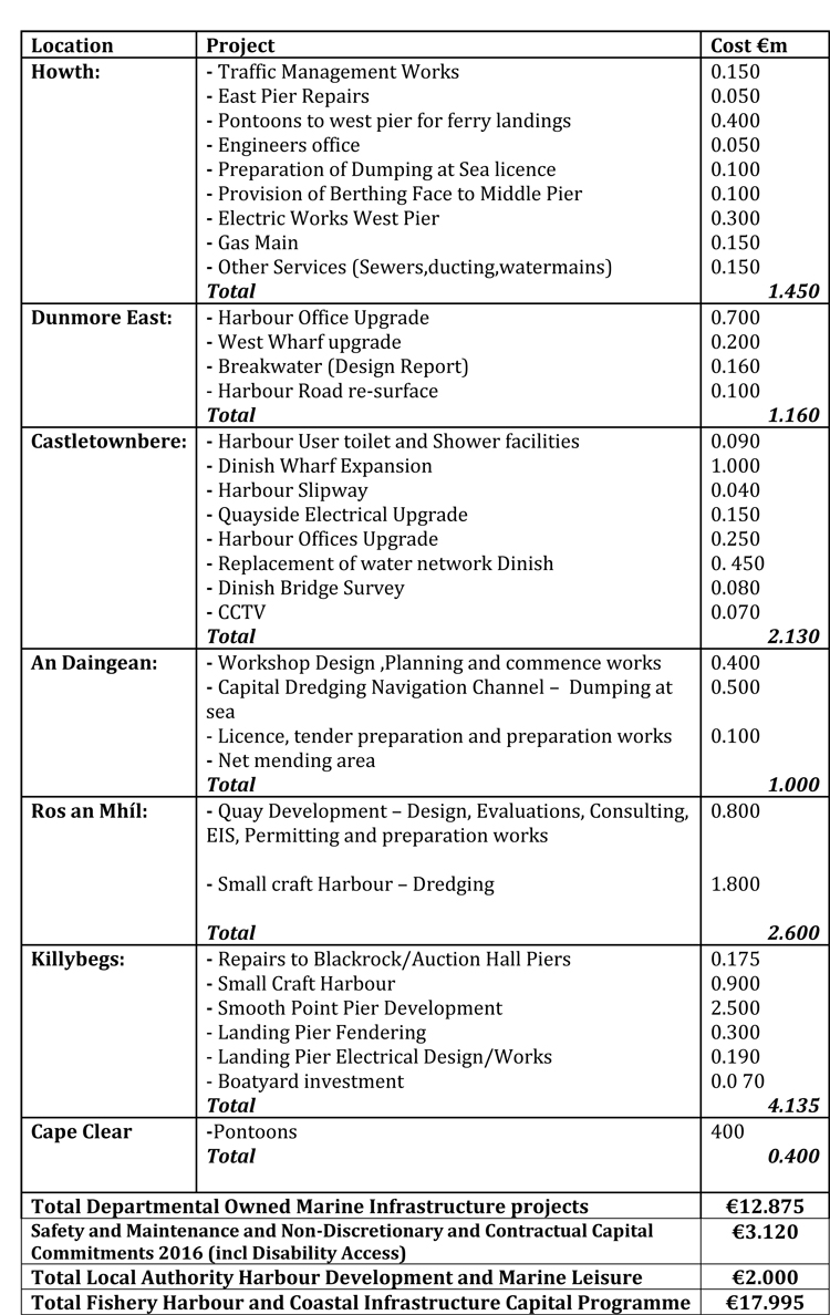 DAFM Harbour investment table 1