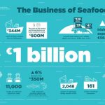 BIM Business of Seafood
