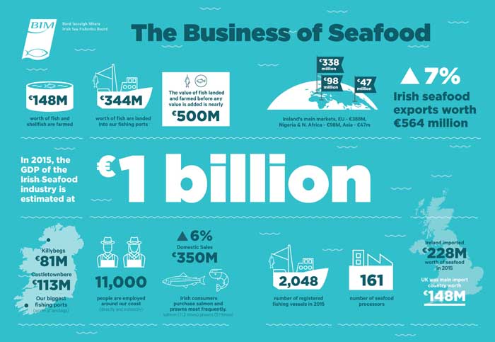 BIM Business of Seafood