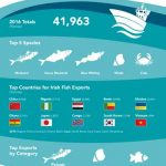 SFPA exports 2016